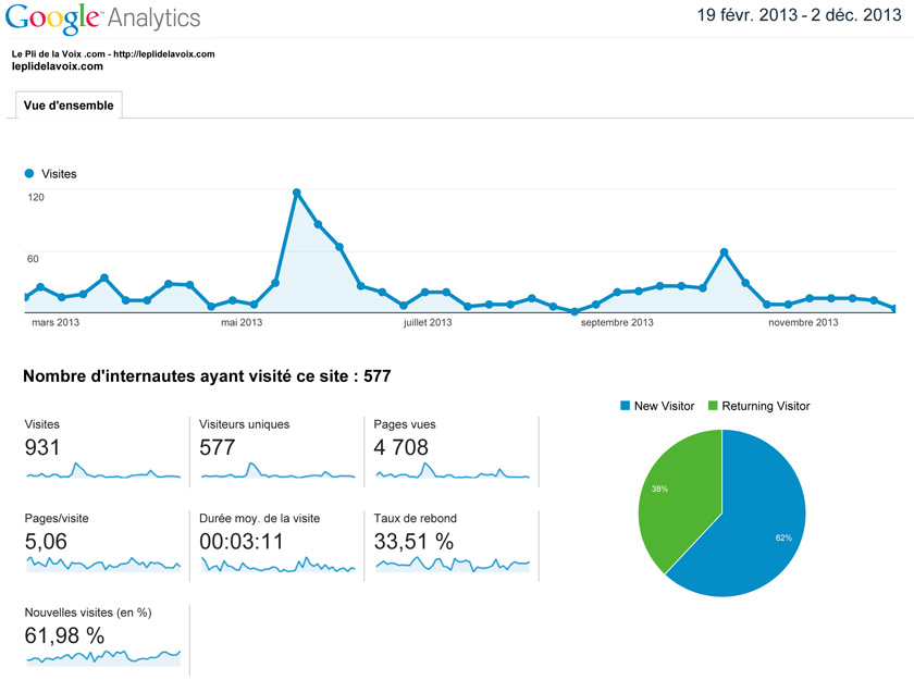Exemple de rapport de statistiques sur une période donnée : nombre de visiteurs uniques, nombre de page vues au total, etc.